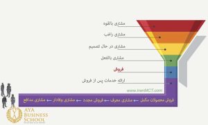 قیف فروش چیست؟