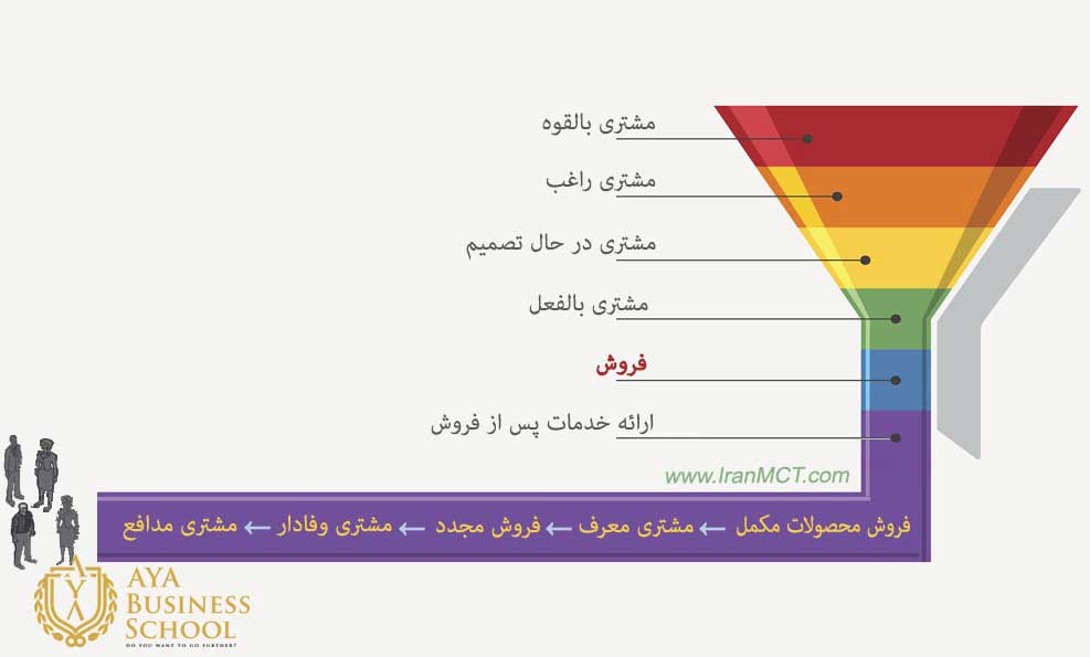 قیف فروش چیست؟